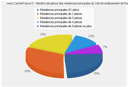 Nombre de pièces des résidences principales du 10e Arrondissement de Paris